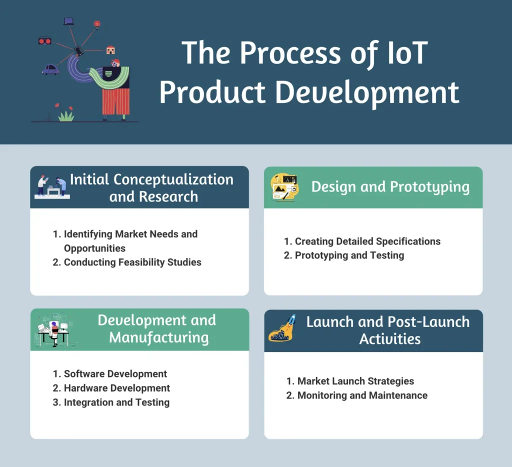 explained about the process of IOT Product Development